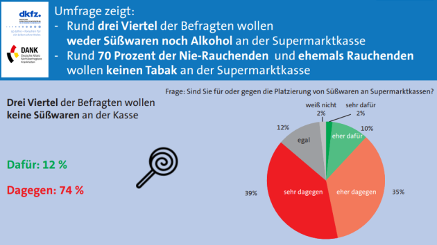 Platzierung von Süßwaren, Alkohol und Tabak im Kassenbereich wird kritisiert - Mehrheit ist gegen die Platzierung von Süßwaren, Alkohol und Tabak an der Supermarktkasse - Quelle: DANKDKFZ